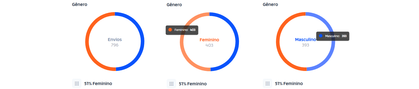 Gráfico de envios por gênero