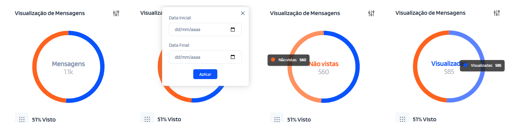 Gráfico de visualizações das mensagens
